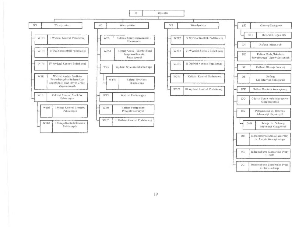 Podatkowej D Z R eferat K adr, Szkolenia Zawodowego i Spraw Socjalnych W1P5 IV Wydział Kontroli Podatkowej W2Y Wydział Wywiadu Skarbowego W3P4 II Oddział Kontroli Podatkowej DR Oddział Obshigi