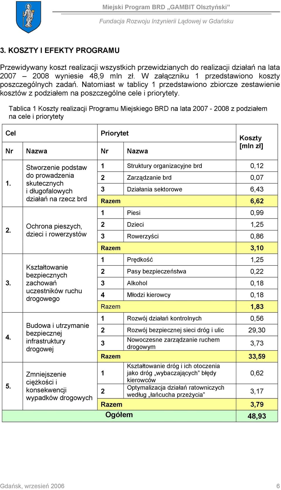 Natomiast w tablicy 1 przedstawiono zbiorcze zestawienie kosztów z podziałem na poszczególne cele i priorytety.