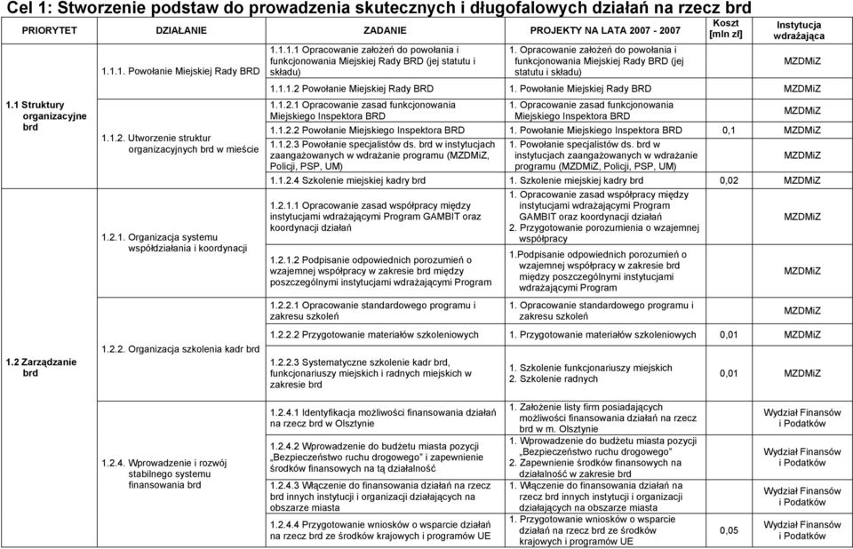 Opracowanie założeń do powołania i funkcjonowania Miejskiej Rady BRD (jej statutu i składu) Koszt [mln zł] Instytucja wdrażająca MZDMiZ 1.1.1.2 Powołanie Miejskiej Rady BRD 1.