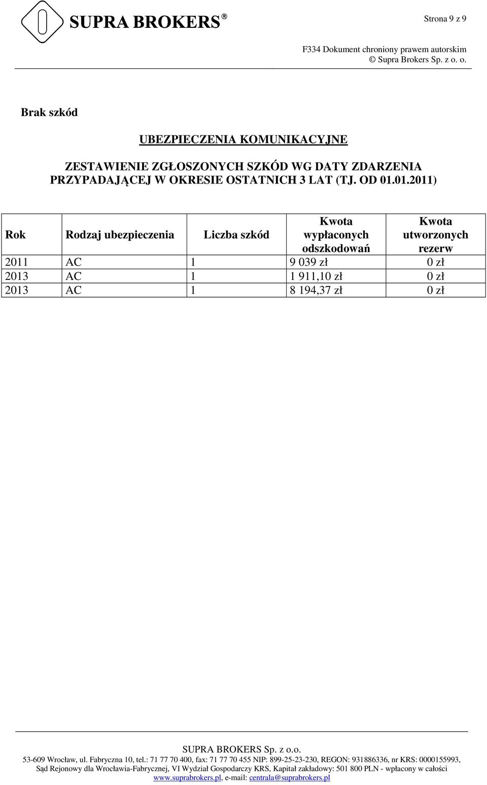 01.2011) Rok Rodzaj ubezpieczenia Liczba szkód Kwota wypłaconych odszkodowań Kwota