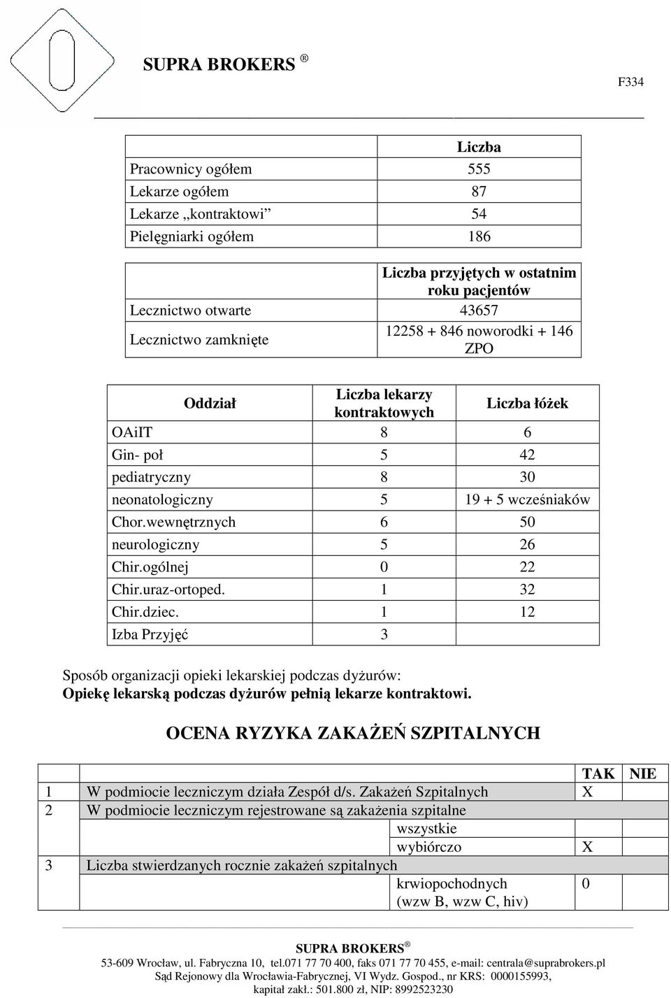 wewnętrznych 6 50 neurologiczny 5 26 Chir.ogólnej 0 22 Chir.uraz-ortoped. 1 32 Chir.dziec.