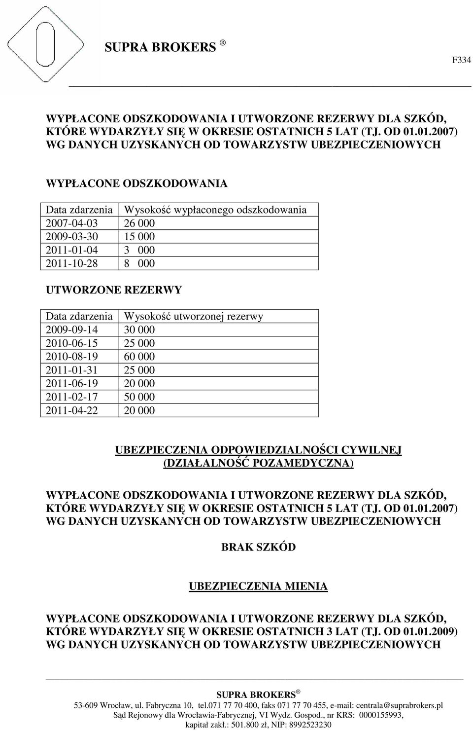 8 000 UTWORZONE REZERWY Data zdarzenia Wysokość utworzonej rezerwy 2009-09-14 30 000 2010-06-15 25 000 2010-08-19 60 000 2011-01-31 25 000 2011-06-19 20 000 2011-02-17 50 000 2011-04-22 20 000