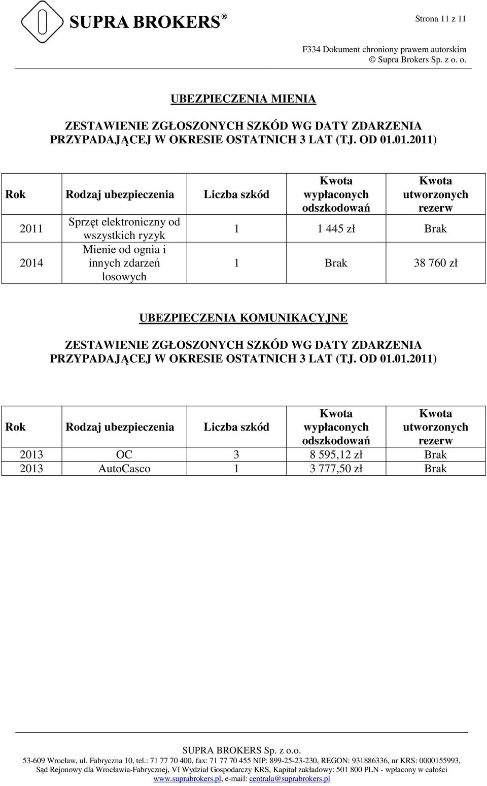 odszkodowań Kwota utworzonych rezerw 1 1 445 zł Brak 1 Brak 38 760 zł UBEZPIECZENIA KOMUNIKACYJNE ZESTAWIENIE ZGŁOSZONYCH SZKÓD WG DATY ZDARZENIA PRZYPADAJĄCEJ W