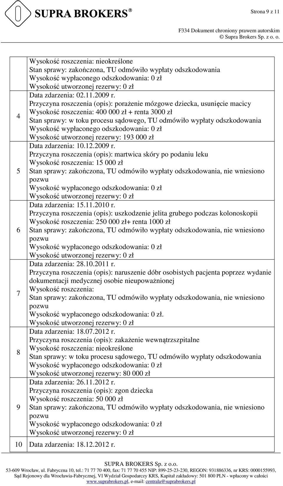 Wysokość utworzonej rezerwy: 193 000 zł Data zdarzenia: 10.12.2009 r. Przyczyna roszczenia (opis): martwica skóry po podaniu leku Wysokość roszczenia: 15 000 zł Data zdarzenia: 15.11.2010 r.