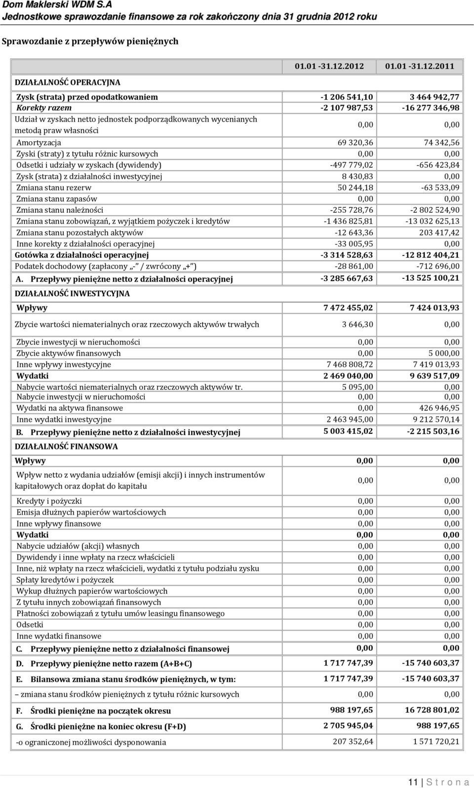 własności 0,00 0,00 Amortyzacja 69320,36 74342,56 Zyski (straty) z tytułu różnic kursowych 0,00 0,00 Odsetki i udziały w zyskach (dywidendy) -497779,02-656423,84 Zysk (strata) z działalności