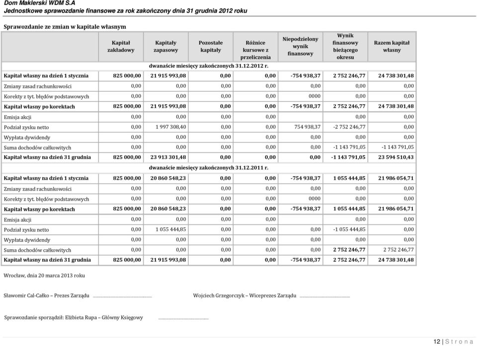 zasad rachunkowości 0,00 0,00 0,00 0,00 0,00 0,00 0,00 Korekty z tyt.