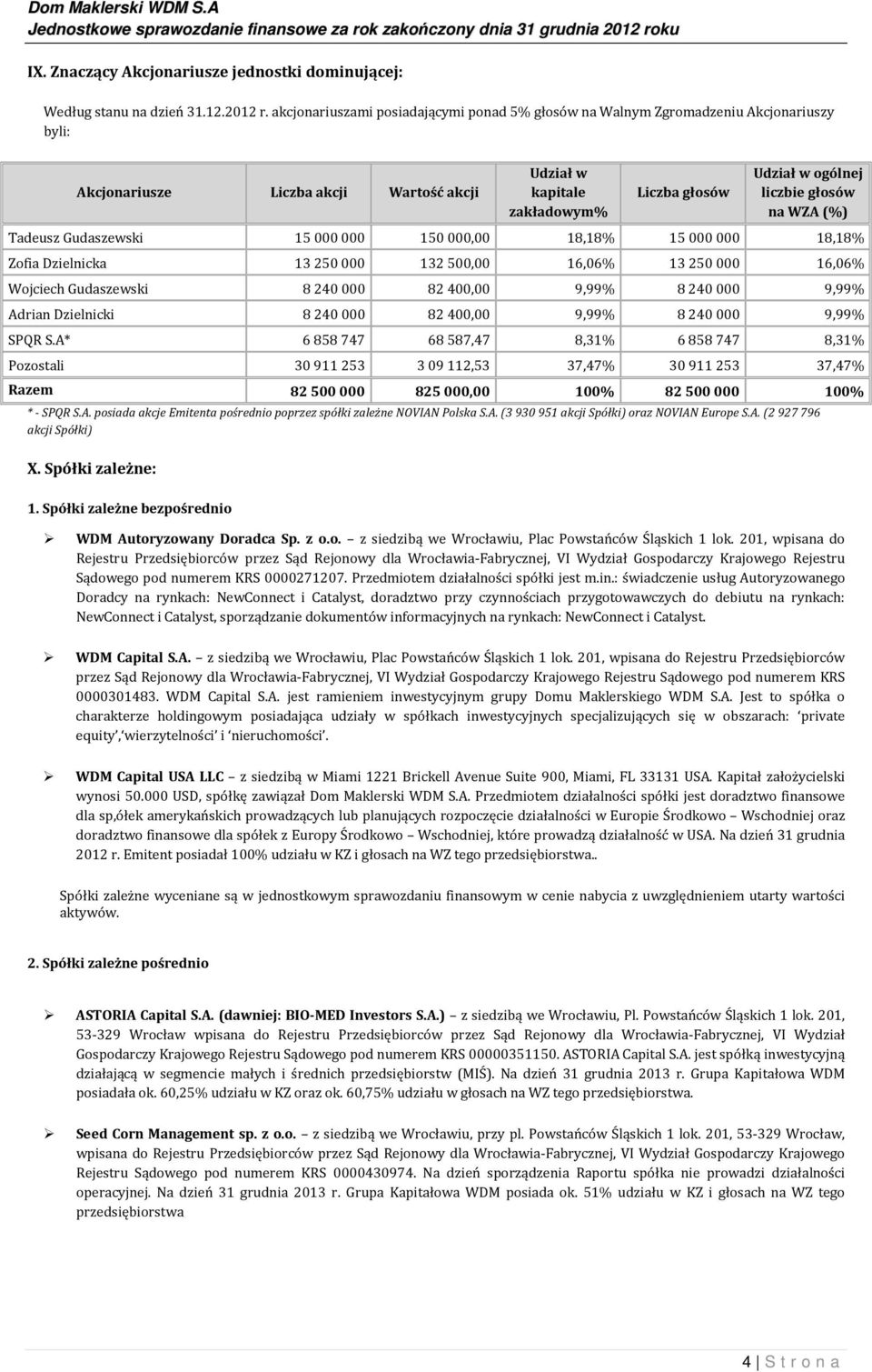 głosów na WZA (%) Tadeusz Gudaszewski 15 000 000 150 000,00 18,18% 15 000 000 18,18% Zofia Dzielnicka 13 250 000 132 500,00 16,06% 13 250 000 16,06% Wojciech Gudaszewski 8 240 000 82 400,00 9,99% 8