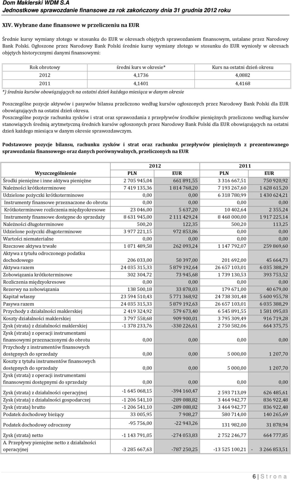 dzień okresu 2012 4,1736 4,0882 2011 4,1401 4,4168 *) średnia kursów obowiązujących na ostatni dzień każdego miesiąca w danym okresie Poszczególne pozycje aktywów i pasywów bilansu przeliczono według