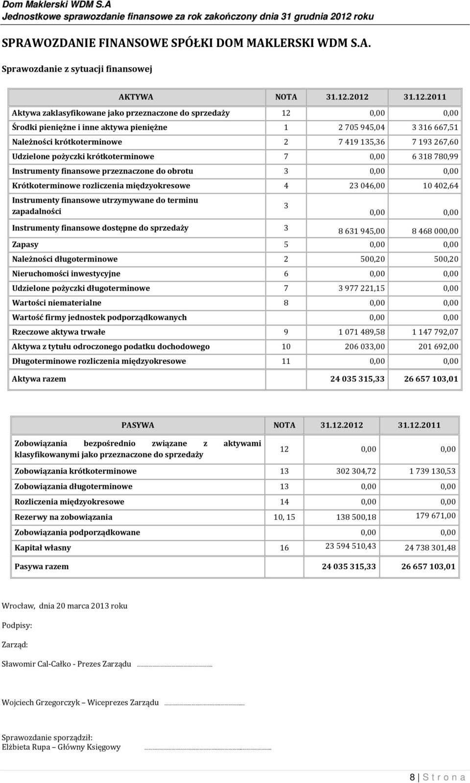 267,60 Udzielone pożyczki krótkoterminowe 7 0,00 6 318 780,99 Instrumenty finansowe przeznaczone do obrotu 3 0,00 0,00 Krótkoterminowe rozliczenia międzyokresowe 4 23 046,00 10 402,64 Instrumenty