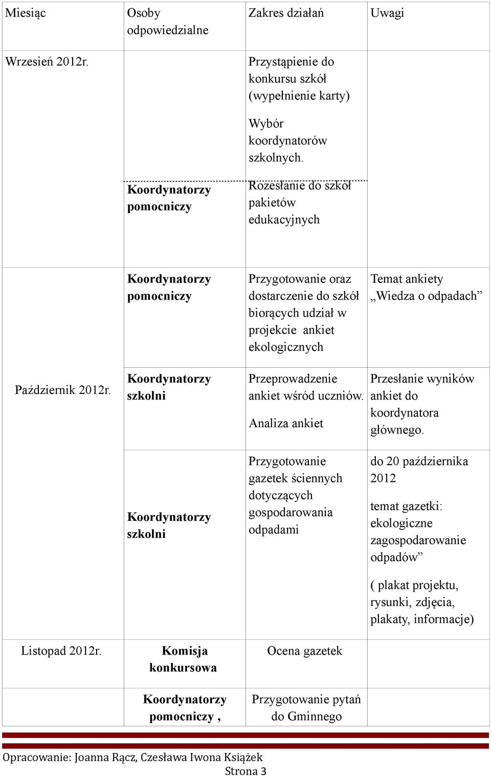 Przeprowadzenie ankiet wśród uczniów. Analiza ankiet Przesłanie wyników ankiet do koordynatora głównego.