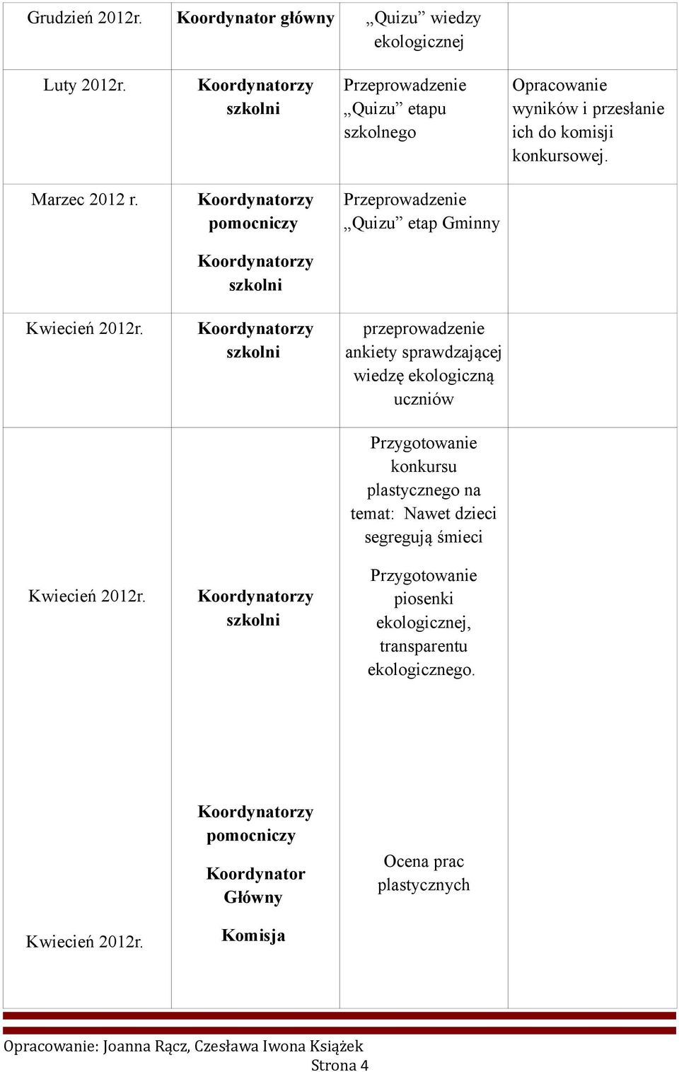 Przeprowadzenie Quizu etap Gminny Kwiecień 2012r.