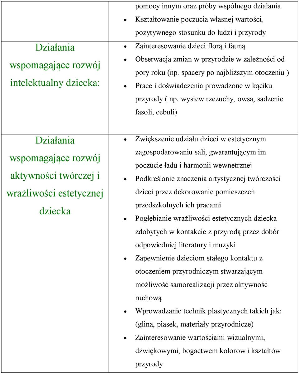 wysiew rzeżuchy, owsa, sadzenie fasoli, cebuli) Działania wspomagające rozwój aktywności twórczej i wrażliwości estetycznej dziecka Zwiększenie udziału dzieci w estetycznym zagospodarowaniu sali,