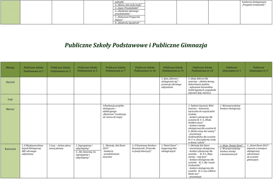 10 Podstawowa nr 11 Podstawowa nr 14 Publiczne Gimnazjum nr 1 Publiczne Gimnazjum nr 5 Styczeń 1. Quiz Zdrowo i ekologicznie żyj promocja zdrowego odżywiania 1.