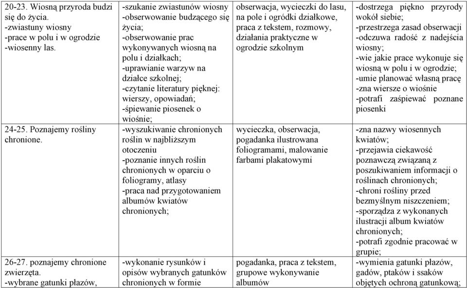 literatury pięknej: wierszy, opowiadań; -śpiewanie piosenek o wiośnie; -wyszukiwanie chronionych roślin w najbliższym otoczeniu -poznanie innych roślin chronionych w oparciu o foliogramy, atlasy
