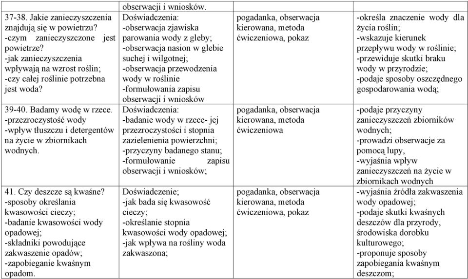 -sposoby określania kwasowości cieczy; -badanie kwasowości wody opadowej; -składniki powodujące zakwaszenie opadów; -zapobieganie kwaśnym opadom. obserwacji i wniosków.