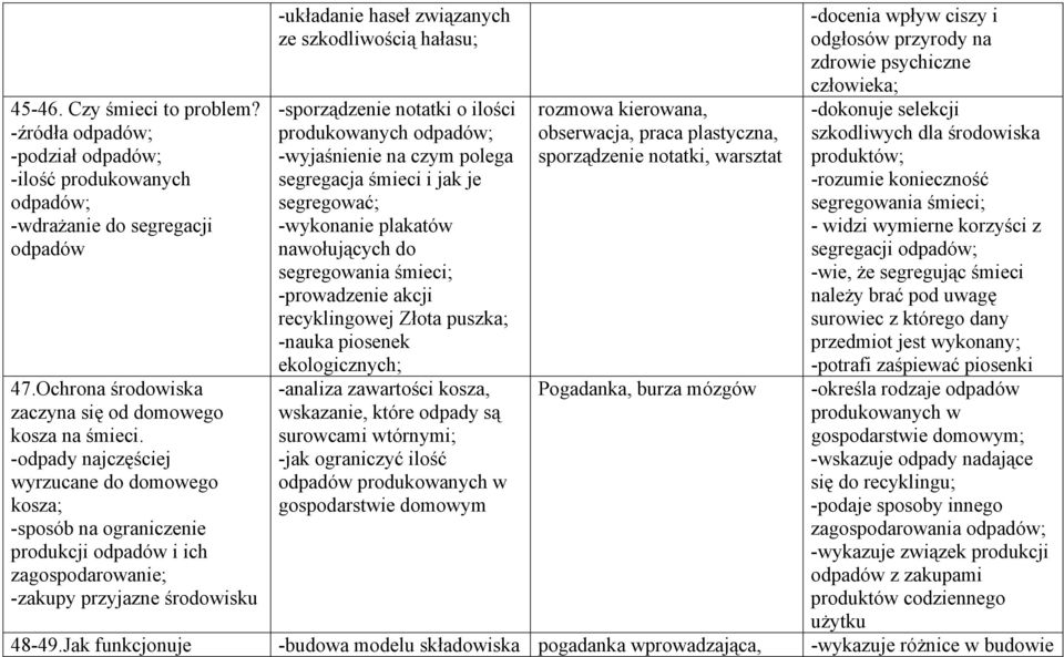 jak je segregować; -wykonanie plakatów nawołujących do segregowania śmieci; -prowadzenie akcji recyklingowej Złota puszka; -nauka piosenek ekologicznych; rozmowa kierowana, obserwacja, praca