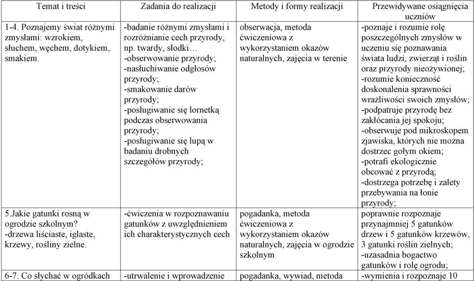twardy, słodki -obserwowanie przyrody; -nasłuchiwanie odgłosów przyrody; -smakowanie darów przyrody; -posługiwanie się lornetką podczas obserwowania przyrody; -posługiwanie się lupą w badaniu