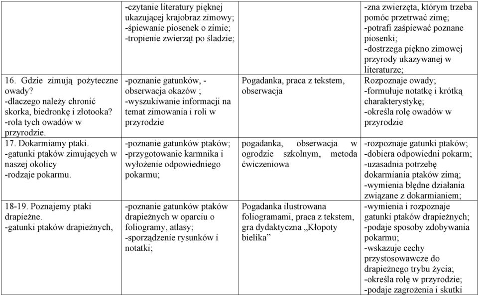 -gatunki ptaków drapieżnych, -czytanie literatury pięknej ukazującej krajobraz zimowy; -śpiewanie piosenek o zimie; -tropienie zwierząt po śladzie; -poznanie gatunków, - obserwacja okazów ;