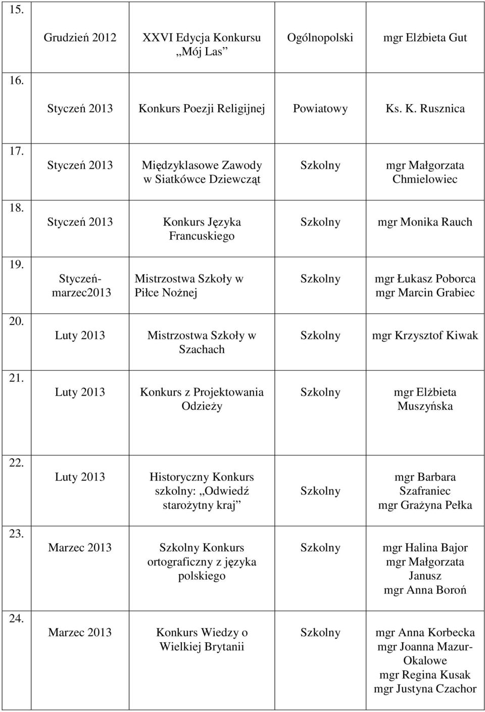 Styczeńmarzec2013 Mistrzostwa Szkoły w Piłce Nożnej mgr Łukasz Poborca mgr Marcin Grabiec 20. Mistrzostwa Szkoły w Szachach 21.