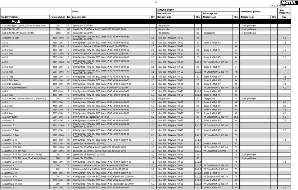 0 TDi (103 kw Variabler Service) 2003 DT Olej specjalny 2,3 Olej specjalny Ze skrzyni biegów A3 quattro 1.8i Turbo 1996 2003 BT 3,5 Gear 300 2,6 6,0 A4 1.