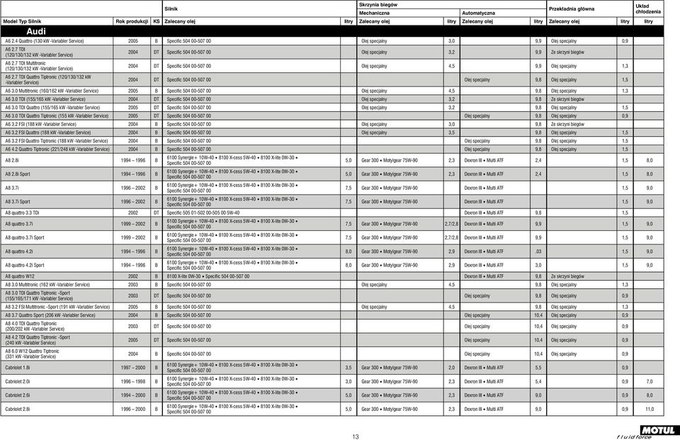 7 TDI Quattro Tiptronic (120/130/132 kw Variabler Service) 2004 DT Olej specjalny 9,8 Olej specjalny 1,5 A6 3.