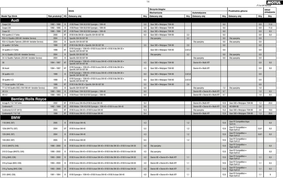 7i Turbo 2000 BT 8100 X lite 0W 30 6,0 Gear 300 2,3 9,0 0,9 6,0 RS4 4.2 Quattro (309 kw Variabler Service) 2004 B Olej specjalny 3,2 9,0 Olej specjalny 0,9 RS4 4.