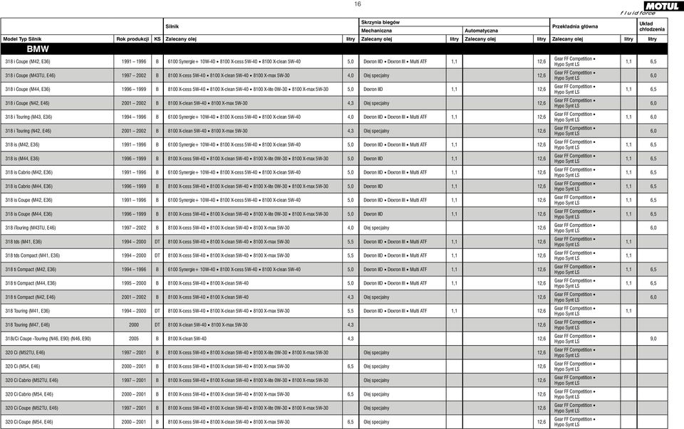 12,6 318 i Coupe (N42, E46) 2001 2002 B 8100 X clean 5W 40 8100 X max 5W 30 4,3 Olej specjalny 12,6 318 i Touring (M43, E36) 1994 1996 B 6100 Synergie+ 10W 40 8100 X cess 5W 40 8100 X clean 5W 40 4,0