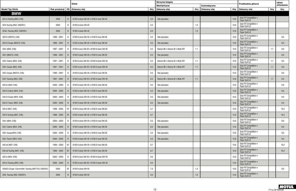 5W 30 6,5 Olej specjalny 12,6 328 i (M52, E36) 1997 2001 B 8100 X cess 5W 40 8100 X clean 5W 40 6,5 Dexron IID Dexron III Multi ATF 1,1 12,6 328 i (M52TU, E46) 1998 2001 B 8100 X clean 5W 40 8100 X
