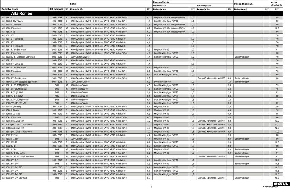 0i Cloverleaf 1992 1998 BT 6100 Synergie+ 10W 40 8100 X cess 5W 40 8100 X clean 5W 40 4,5 Motylgear 75W 80 4,0 9,0 Alfa 155 2.