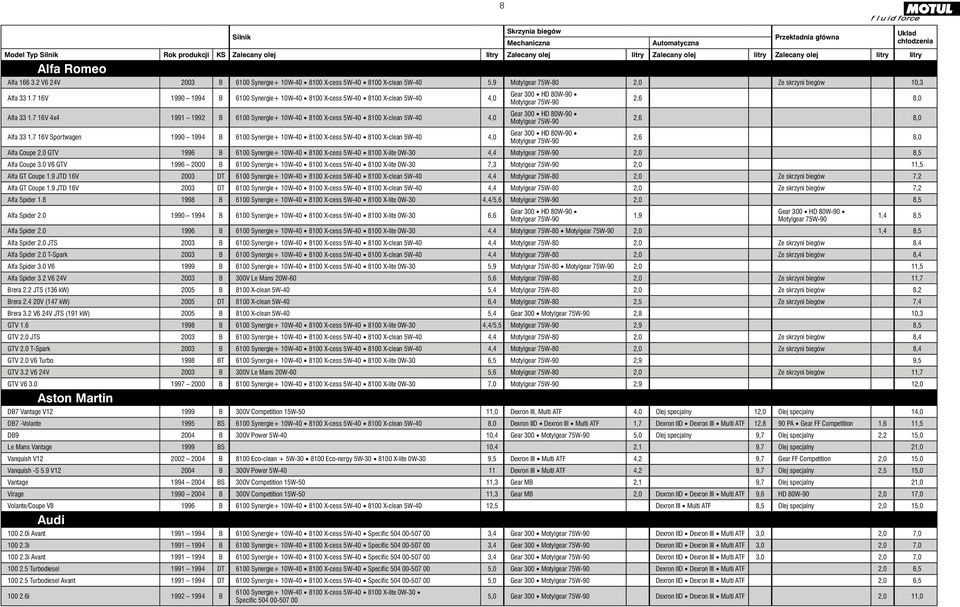 7 16V Sportwagen 1990 1994 B 6100 Synergie+ 10W 40 8100 X cess 5W 40 8100 X clean 5W 40 4,0 2,6 8,0 2,6 8,0 2,6 8,0 Alfa Coupe 2.