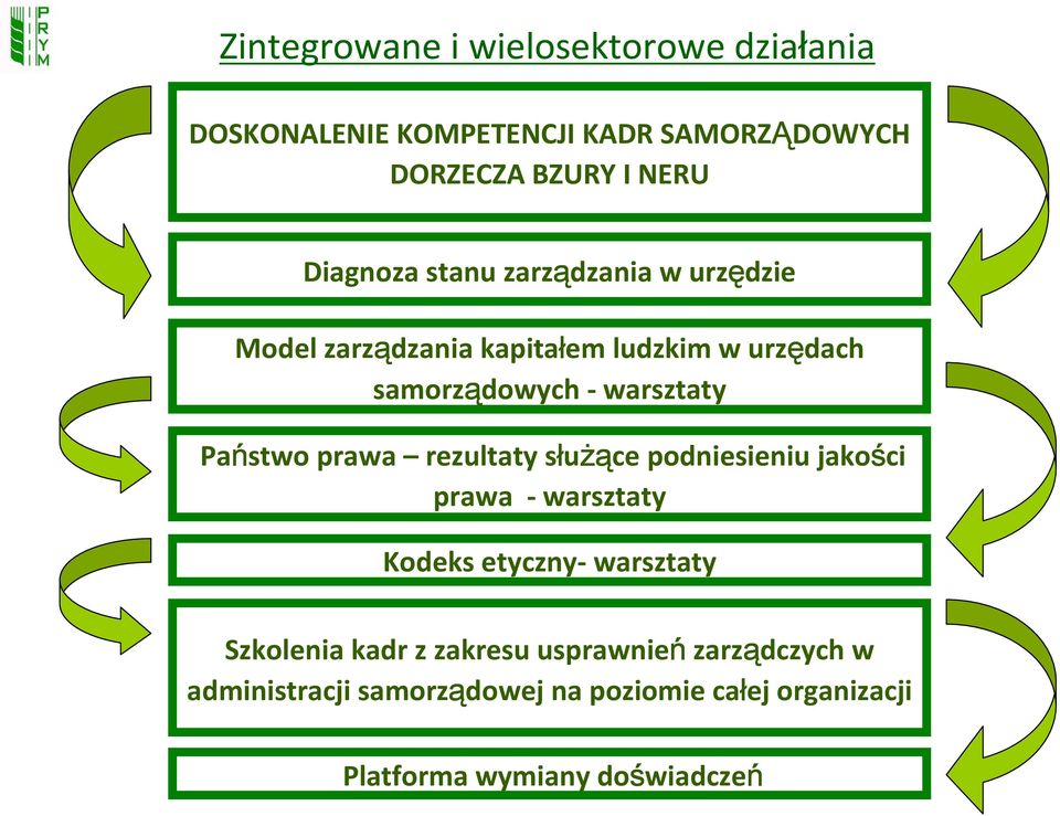 Państwo prawa rezultaty służą żące podniesieniu jakości prawa - warsztaty Kodeks etyczny- warsztaty Szkolenia