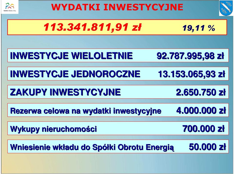 065,93 zł ZAKUPY INWESTYCYJNE Rezerwa celowa na wydatki inwestycyjne