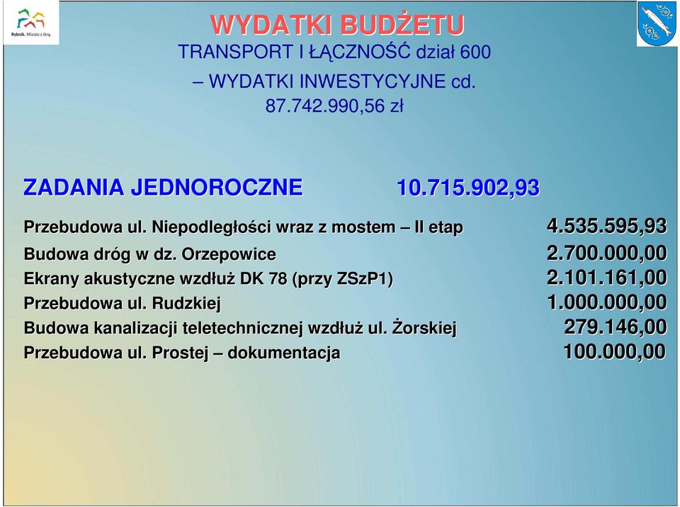 146,00 100.000,00 Budowa dróg g w dz. Orzepowice 2.700 Ekrany akustyczne wzdłuŝ DK 78 (przy ZSzP1) 2.101.161,00 Przebudowa ul.