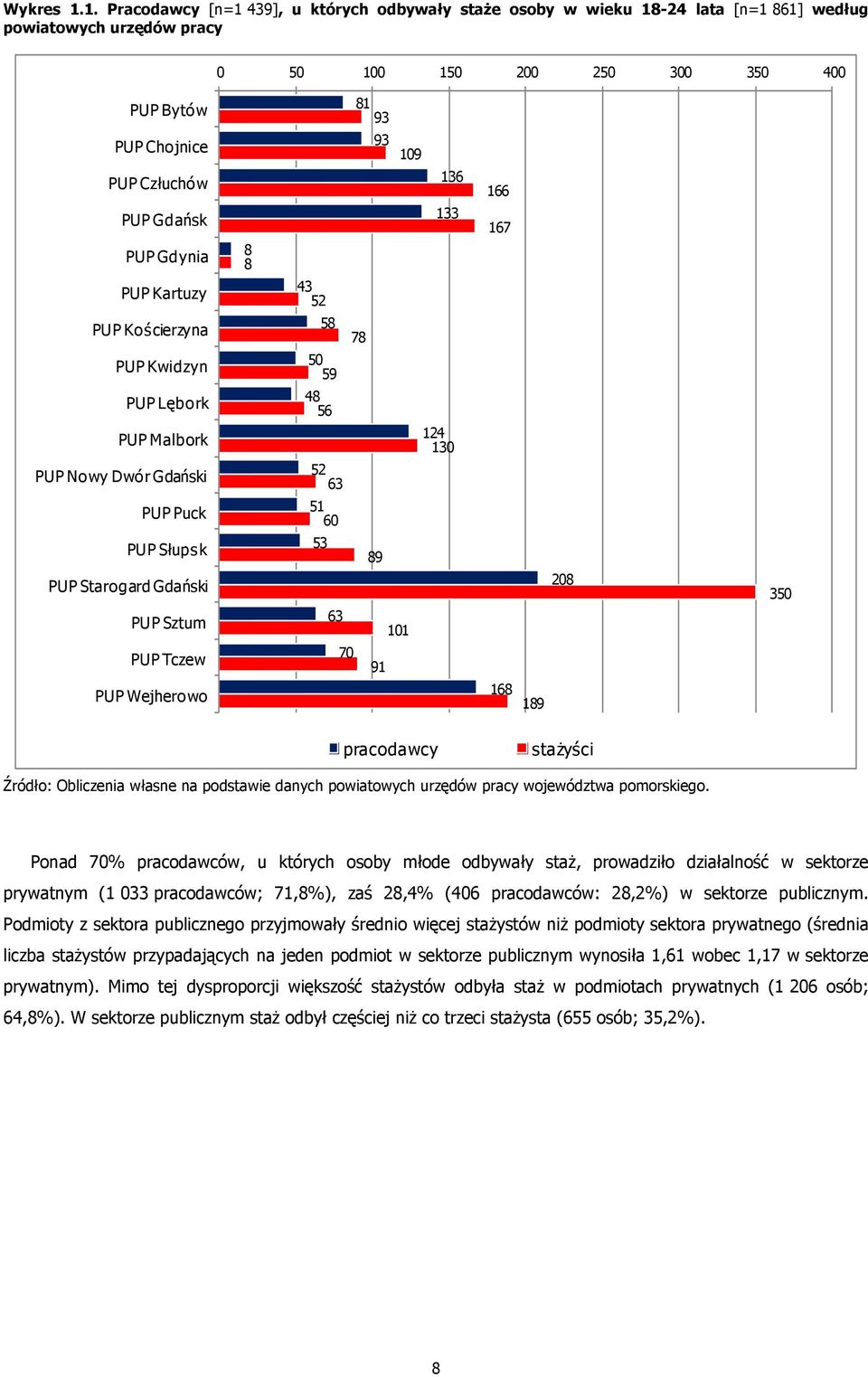 PUP Gdynia PUP Kartuzy PUP Kościerzyna PUP Kwidzyn PUP Lębork PUP Malbork PUP Nowy Dwór Gdański PUP Puck PUP Słupsk PUP Starogard Gdański PUP Sztum PUP Tczew PUP Wejherowo 8 8 81 93 93 109 136 133 43