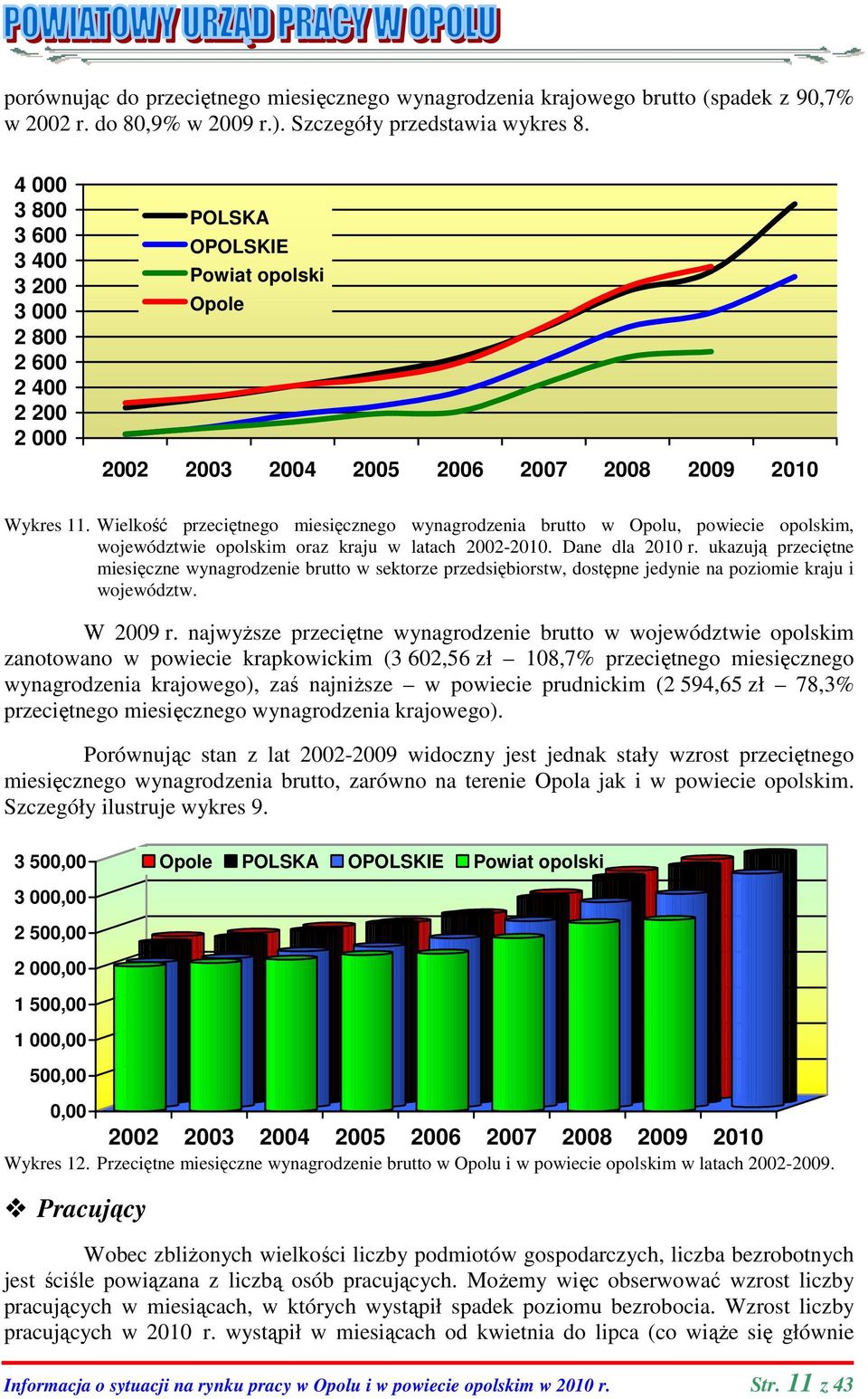 Wielkość przeciętnego miesięcznego wynagrodzenia brutto w Opolu, powiecie opolskim, województwie opolskim oraz kraju w latach 2002-2010. Dane dla 2010 r.