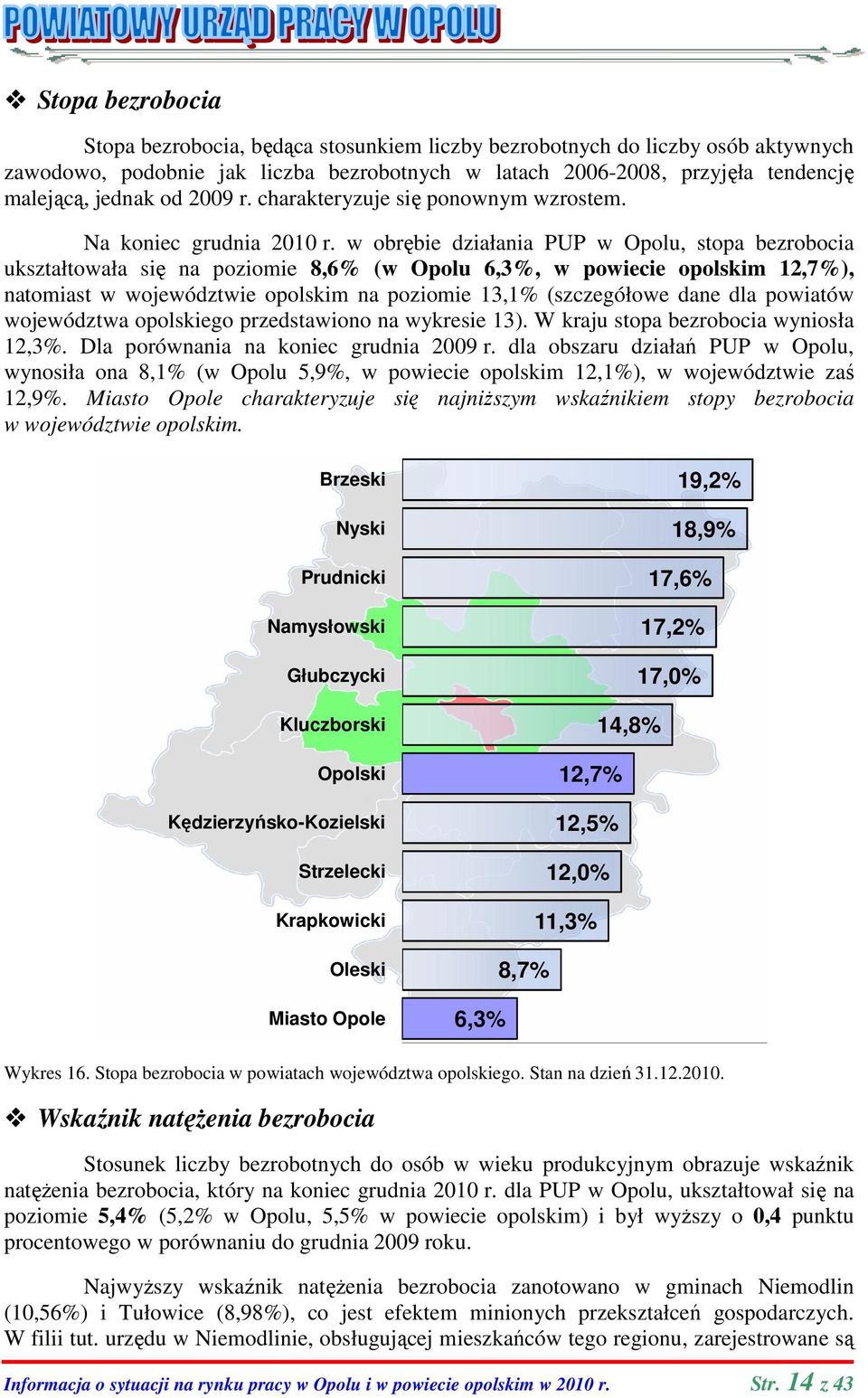 w obrębie działania PUP w Opolu ukształtowała się na poziomie 8,6% (w Opolu 6,3%, w powiecie opolskim natomiast w województwie opolskim na poziomie 13,1% (szczegółowe dane dla powiatów województwa