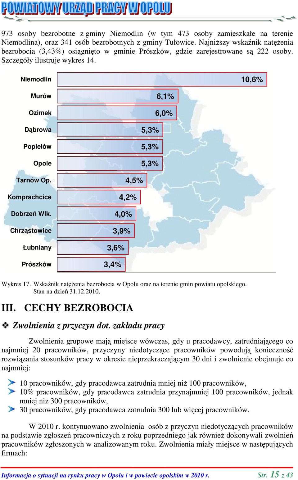 Niemodlin 10,6% Murów Ozimek Dąbrowa Popielów Opole Tarnów Op. Komprachcice Dobrzeń Wlk. Chrząstowice Łubniany Prószków 6,1% 6,0% 5,3% 5,3% 5,3% 4,5% 4,2% 4,0% 3,9% 3,6% 3,4% Wykres 17.