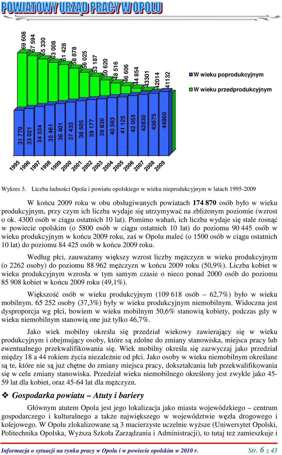 Liczba ludności Opola i powiatu opolskiego w wieku nieprodukcyjnym w latach 1995-2009 W końcu 2009 roku w obu obsługiwanych powiatach 174 870 osób było w wieku produkcyjnym, przy czym ich liczba