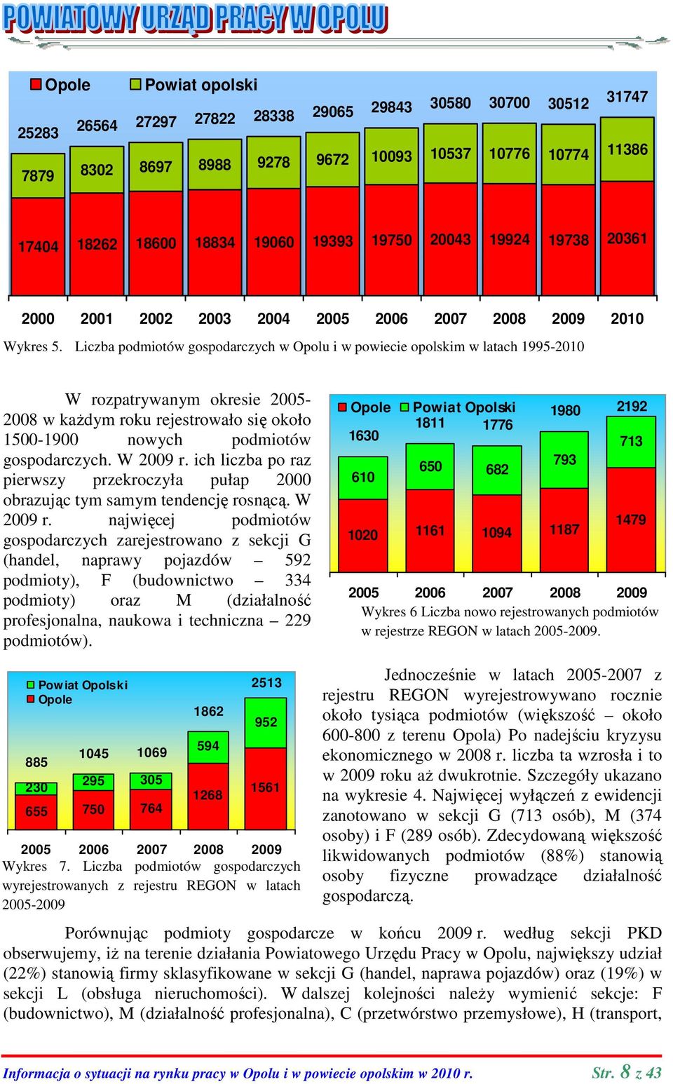 Liczba podmiotów gospodarczych w Opolu i w powiecie opolskim w latach 1995-2010 W rozpatrywanym okresie 2005-2008 w każdym roku rejestrowało się około 1500-1900 nowych podmiotów gospodarczych.