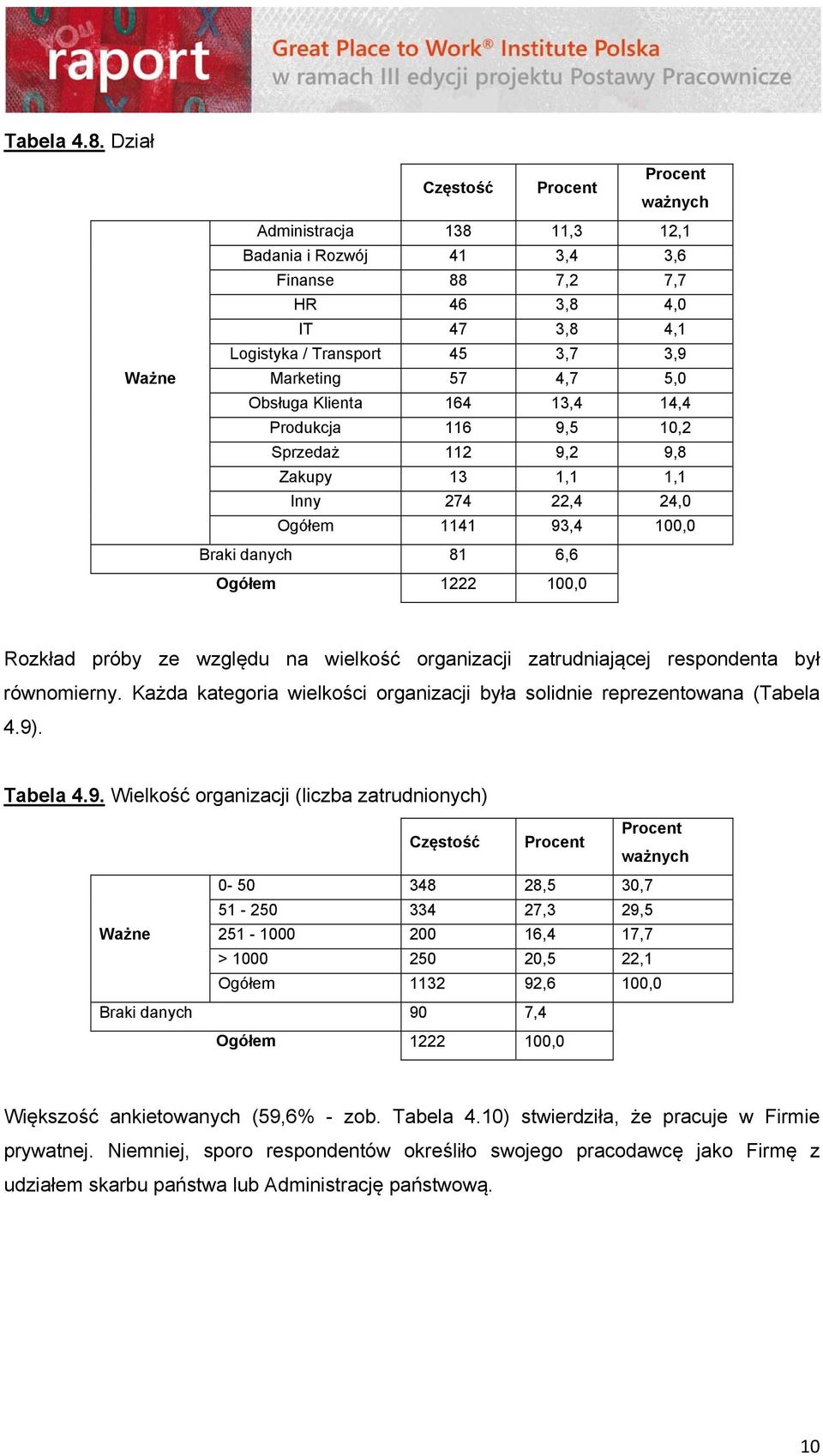 5,0 Obsługa Klienta 164 13,4 14,4 Produkcja 116 9,5 10,2 Sprzedaż 112 9,2 9,8 Zakupy 13 1,1 1,1 Inny 274 22,4 24,0 Ogółem 1141 93,4 100,0 Braki danych 81 6,6 Ogółem 1222 100,0 Rozkład próby ze