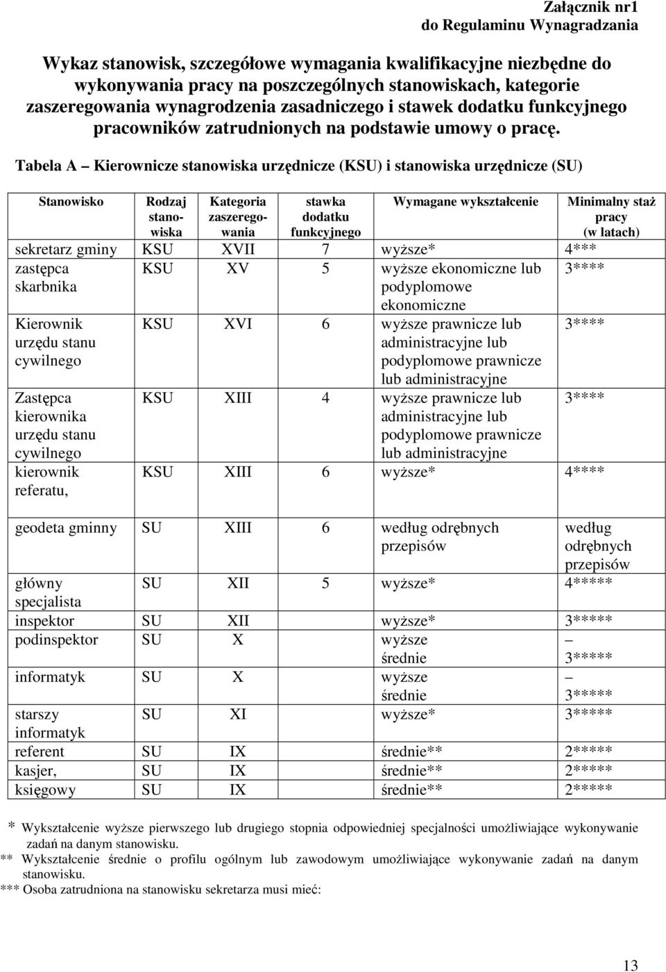 Tabela A Kierownicze stanowiska urzędnicze (KSU) i stanowiska urzędnicze (SU) Stanowisko Rodzaj stanowiska Kategoria zaszeregowania stawka dodatku funkcyjnego Wymagane wykształcenie sekretarz gminy