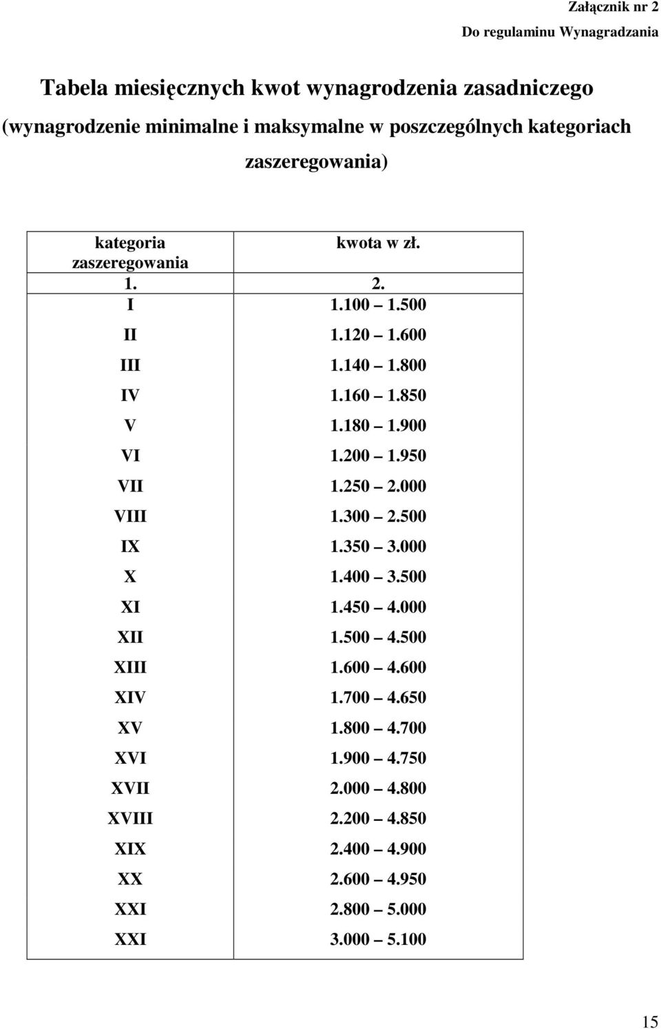 850 V 1.180 1.900 VI 1.200 1.950 VII 1.250 2.000 VIII 1.300 2.500 IX 1.350 3.000 X 1.400 3.500 XI 1.450 4.000 XII 1.500 4.500 XIII 1.600 4.