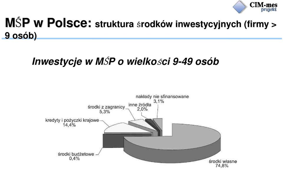MŚP o wielkości 9-49 osób Górnictwo,