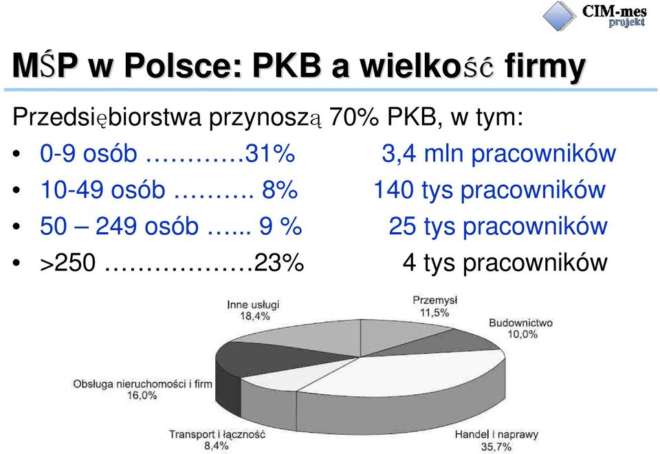 31% 3,4 mln pracowników 10-49 osób.