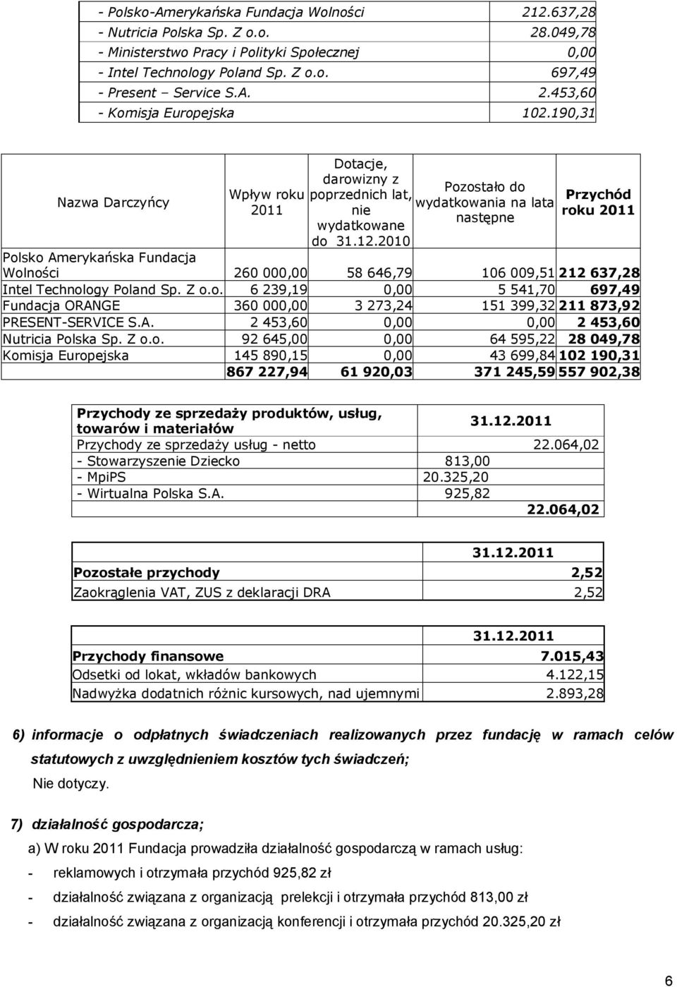 2010 Pozostało do wydatkowania na lata następne Przychód roku 2011 Polsko Amerykańska Fundacja Wolności 260 000,00 58 646,79 106 009,51 212 637,28 Intel Technology Poland Sp. Z o.o. 6 239,19 0,00 5 541,70 697,49 Fundacja ORANGE 360 000,00 3 273,24 151 399,32 211 873,92 PRESENT-SERVICE S.