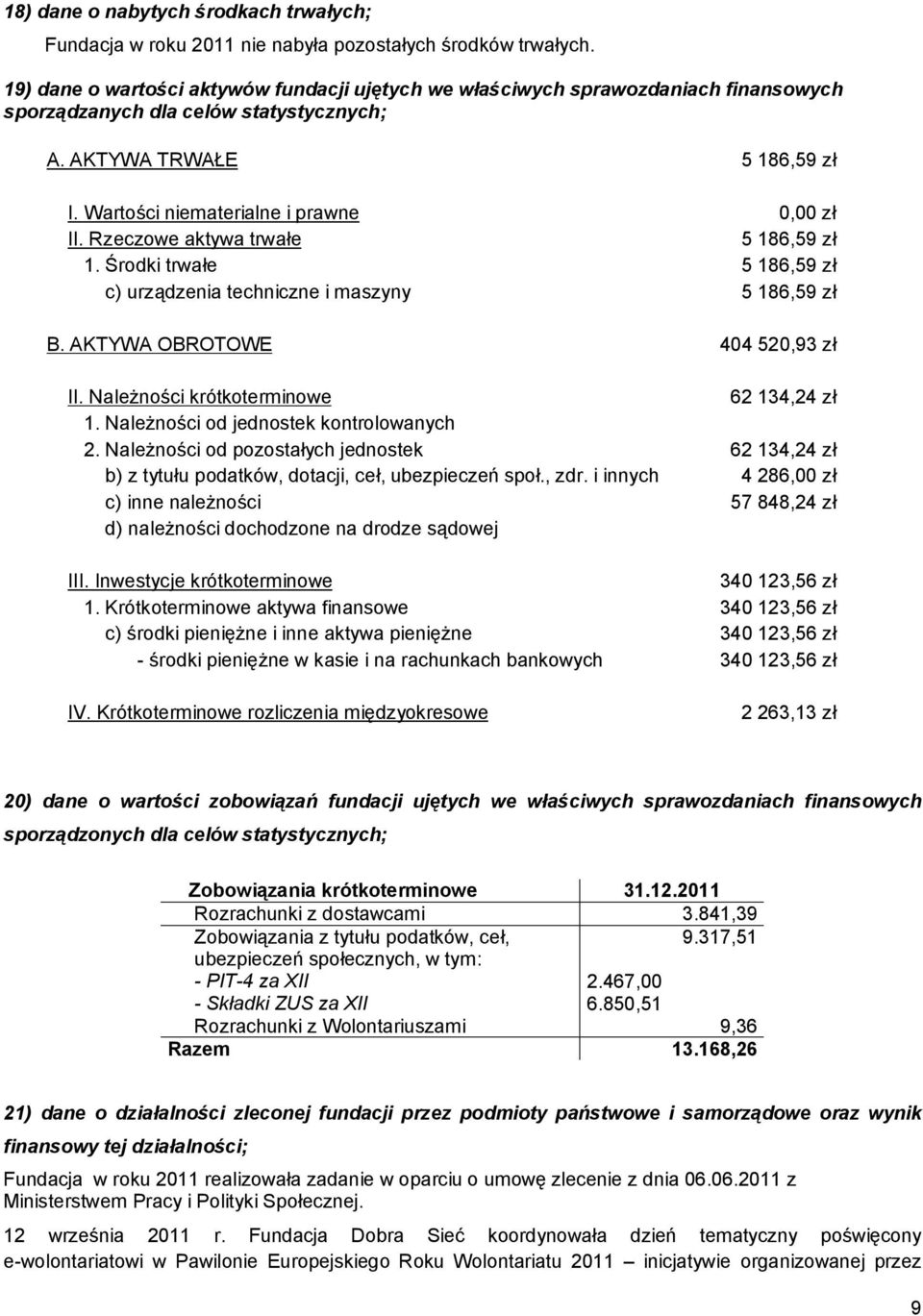 Wartości niematerialne i prawne 0,00 zł II. Rzeczowe aktywa trwałe 5 186,59 zł 1. Środki trwałe 5 186,59 zł c) urządzenia techniczne i maszyny 5 186,59 zł B. AKTYWA OBROTOWE 404 520,93 zł II.