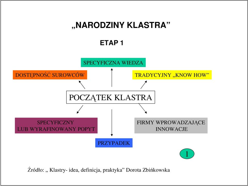 POCZĄTEK KLASTRA SPECYFICZNY LUB