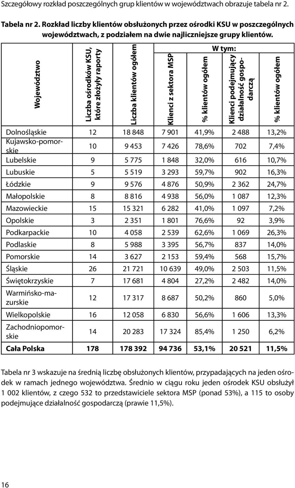 Województwo Liczba ośrodków KSU, które złożyły raporty Liczba klientów ogółem Klienci z sektora MSP % klientów ogółem W tym: Klienci podejmujący działalność gospodarczą Dolnośląskie 12 18 848 7 901