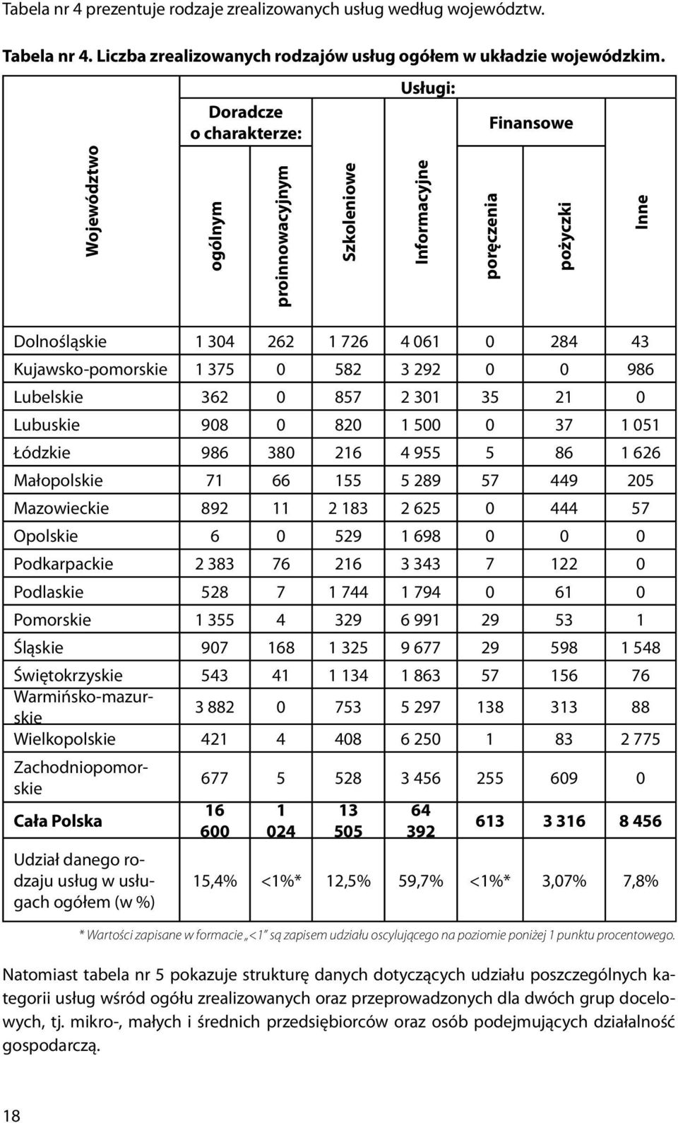 2 301 35 21 0 Lubuskie 908 0 820 1 500 0 37 1 051 Łódzkie 986 380 216 4 955 5 86 1 626 Małopolskie 71 66 155 5 289 57 449 205 Mazowieckie 892 11 2 183 2 625 0 444 57 Opolskie 6 0 529 1 698 0 0 0