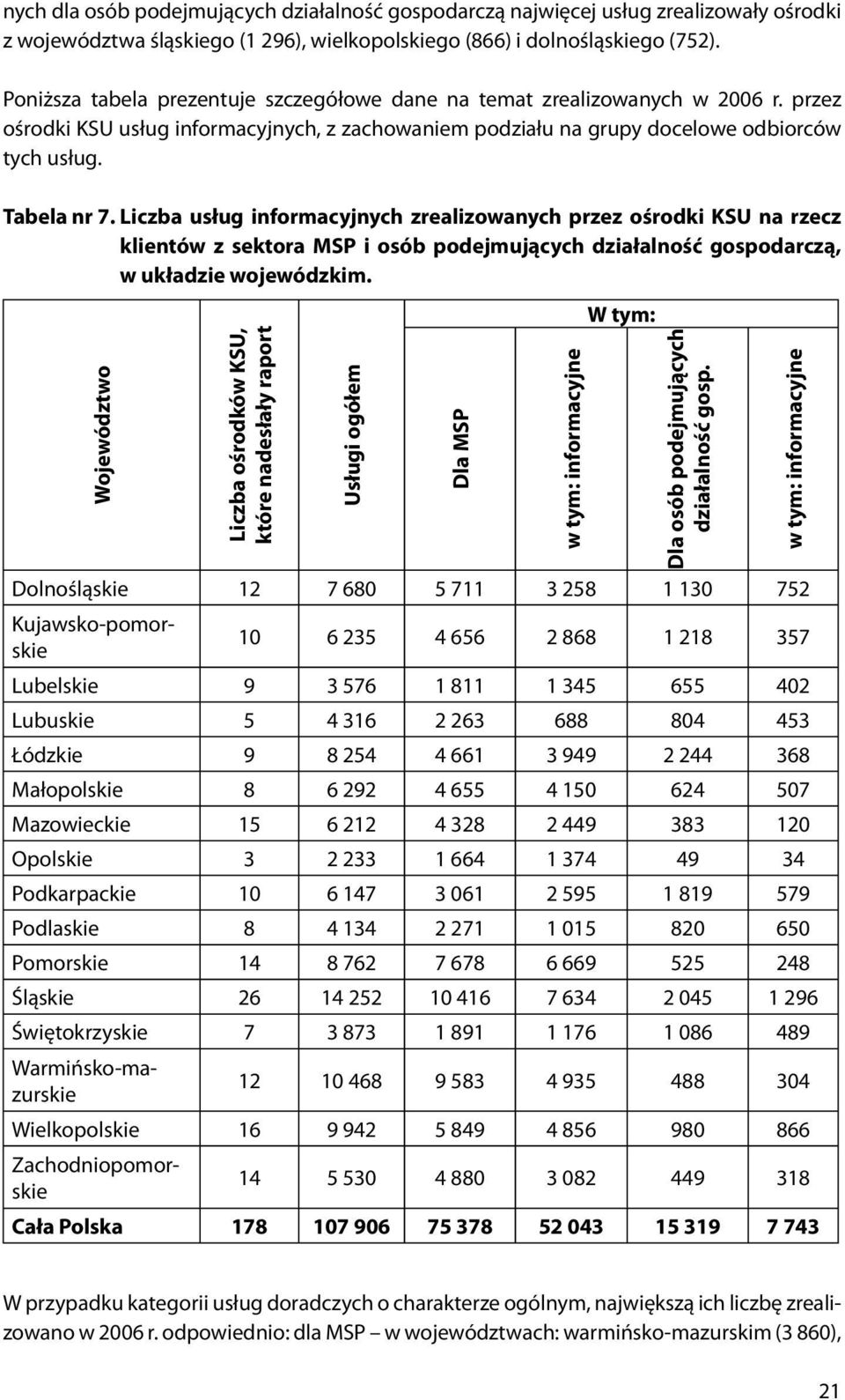 Liczba usług informacyjnych zrealizowanych przez ośrodki KSU na rzecz klientów z sektora MSP i osób podejmujących działalność gospodarczą, w układzie wojewódzkim.